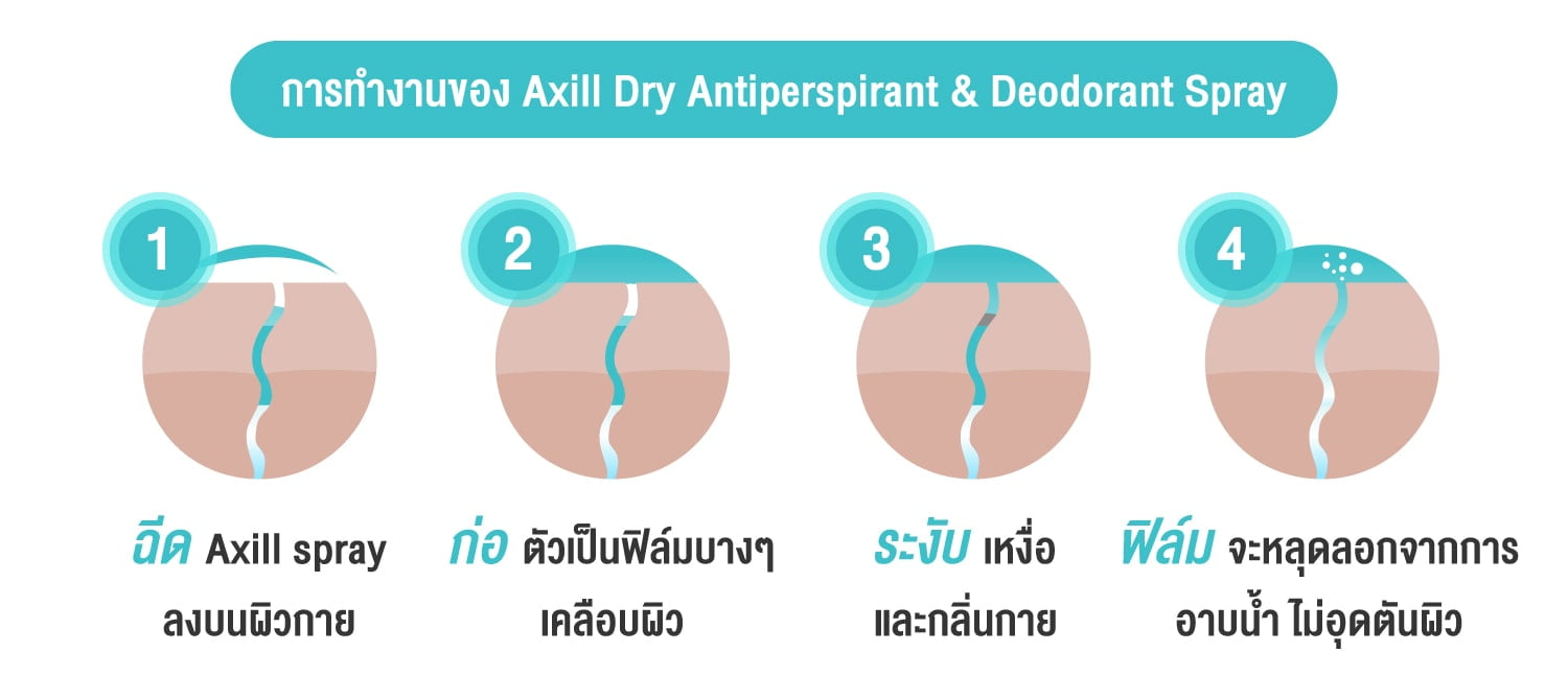Facelab Axill ผลิตภัณฑ์ระงับเหงื่อและกลิ่นกาย สำหรับผู้ที่มีกลิ่นตัวและมีเหงื่อออกมาก