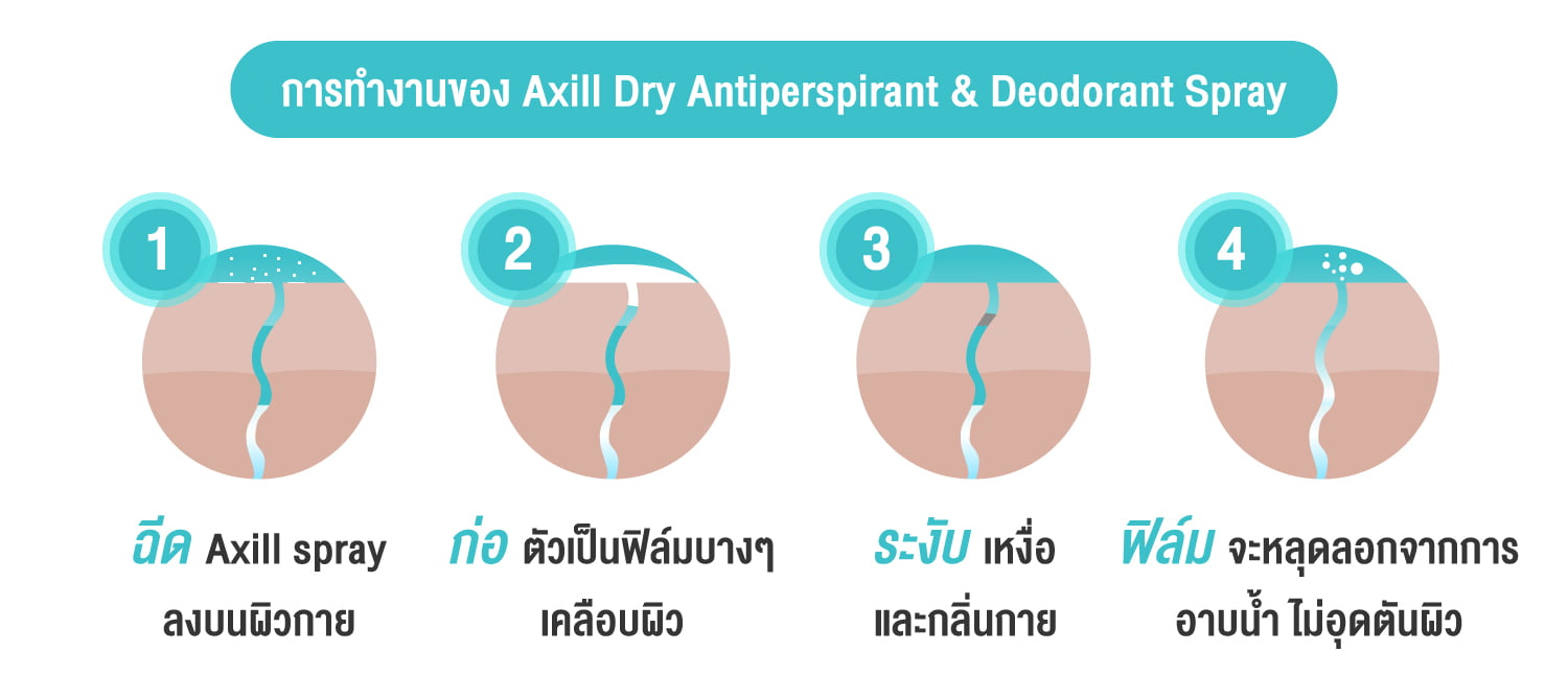BannerAxill-ผลิตภัณฑ์ระงับเหงื่อและกลิ่นกาย-สำหรับผู้ที่มีกลิ่นตัวและมีเหงื่อออกมาก2