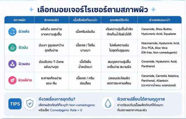 เลือกมอยเจอร์ไรเซอร์ตามสภาพผิว